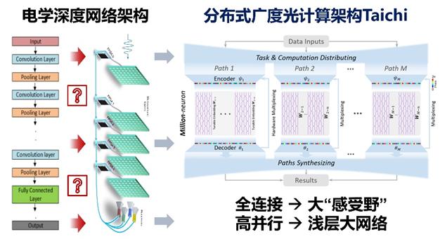 “太极”光芯片化“深”为“广”,采用分布式广度光计算架构。图/清华大学