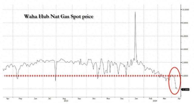 什么情况？！美国天然气价格暴跌成“负数”，或因油价涨太猛