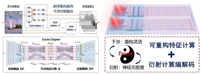 兩儀一元：干涉-衍射融合計算芯片。圖/清華大學