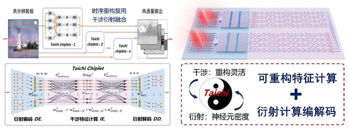 两仪一元:干涉-衍射融合计算芯片。图/清华大学
