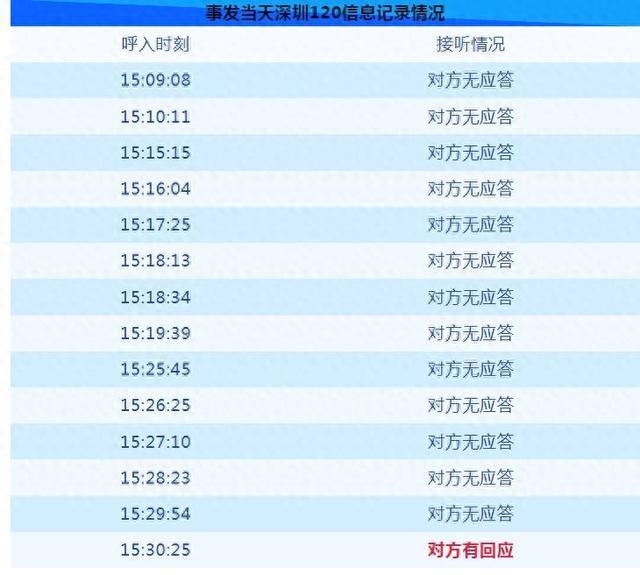 120被同一手机号连呼14次，接通却无应答……真相太惊险！