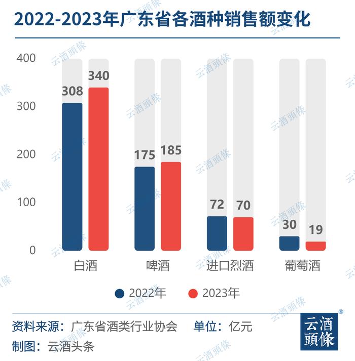 614亿广东酒市：白酒占比超五成，中低价位拿下近450亿