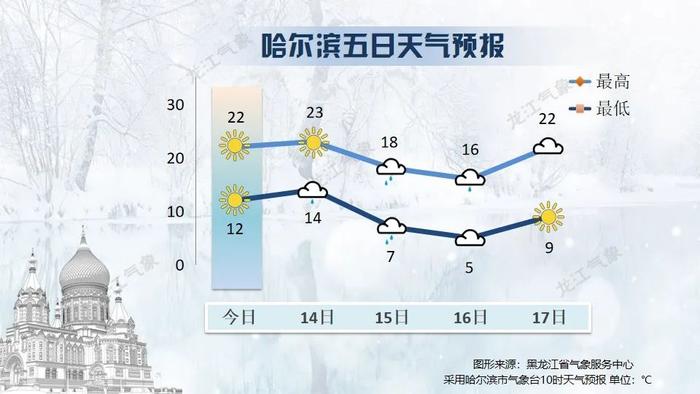 升温啦！但早晚温差大，减衣需谨慎哦～