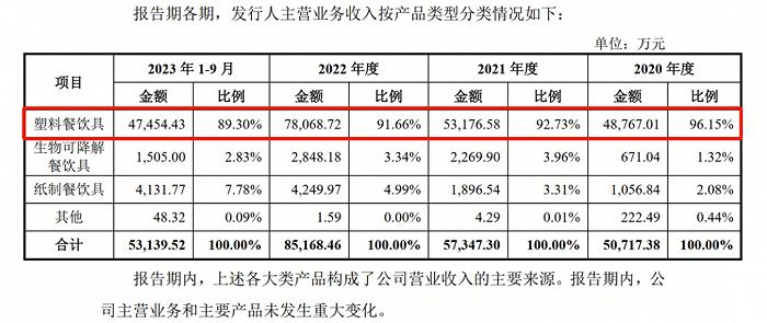 年入9亿，宁波夫妻卖“一次性餐具”干出一家IPO