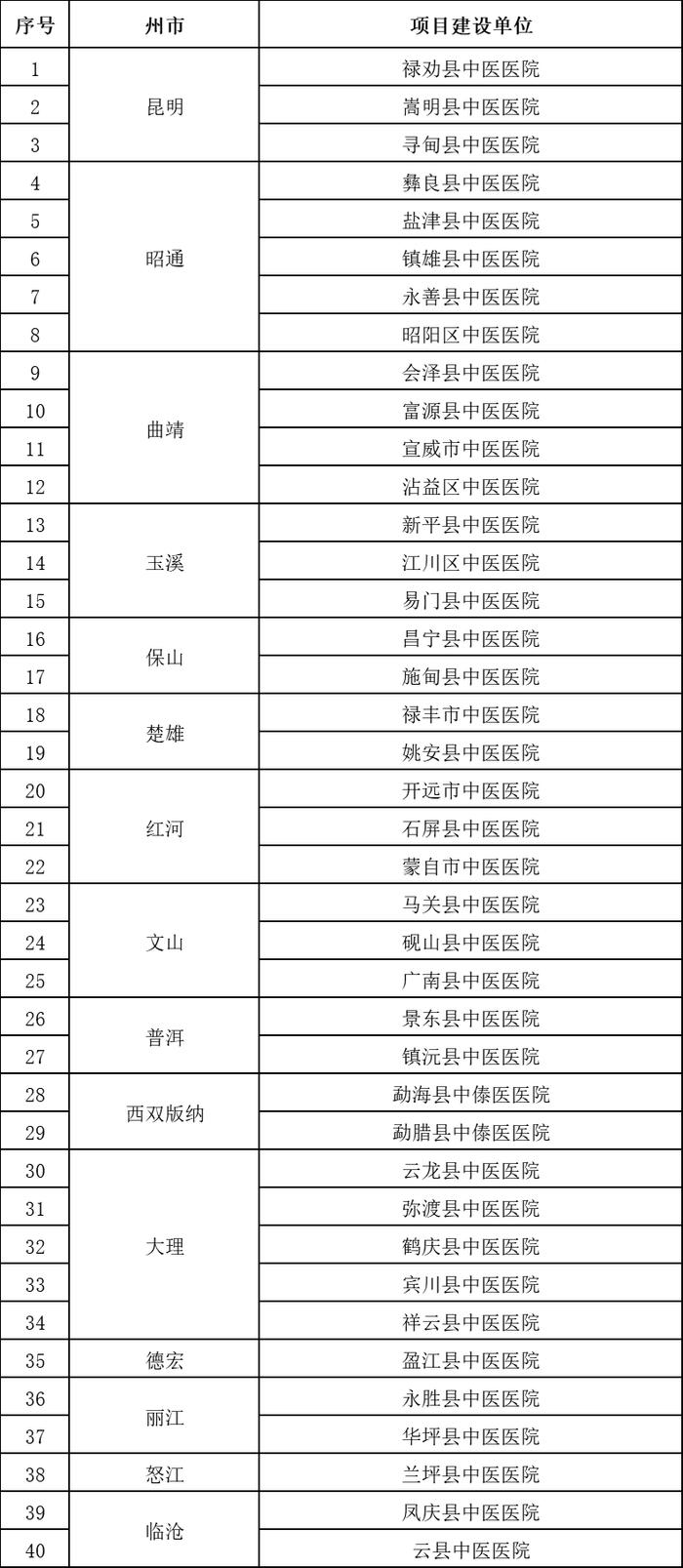 2024年中医医院应急救治能力提升项目名单公示！云南这些医院拟入选→