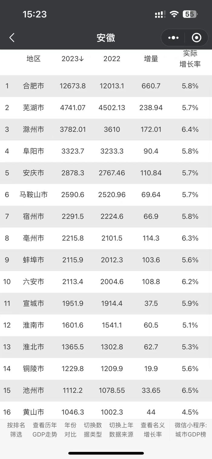 连跌11年！这个人口千万城市，跌破950万了