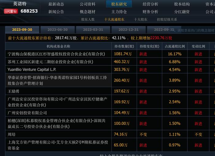 自愿预告一季度业绩大涨后“见光死”？英诺特遭遇四机构齐抛约7%流通股