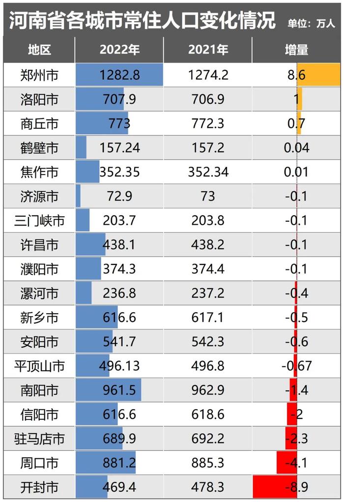 连跌11年！这个人口千万城市，跌破950万了