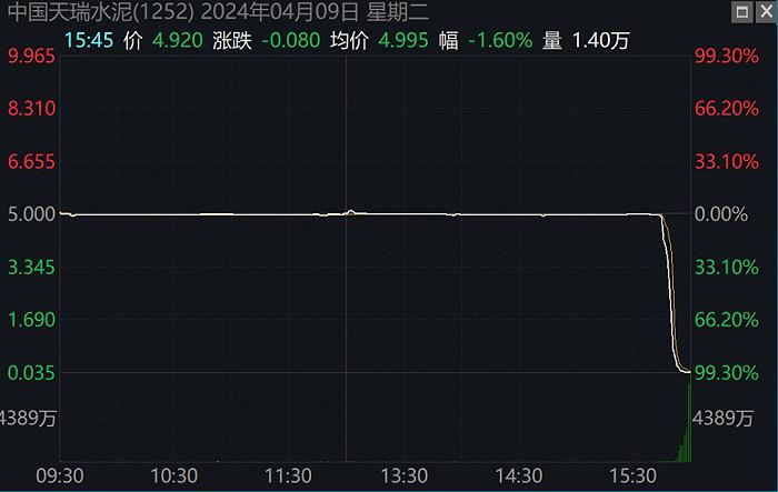 暴跌百亿，“河南前首富”的上市公司15分钟跌没了