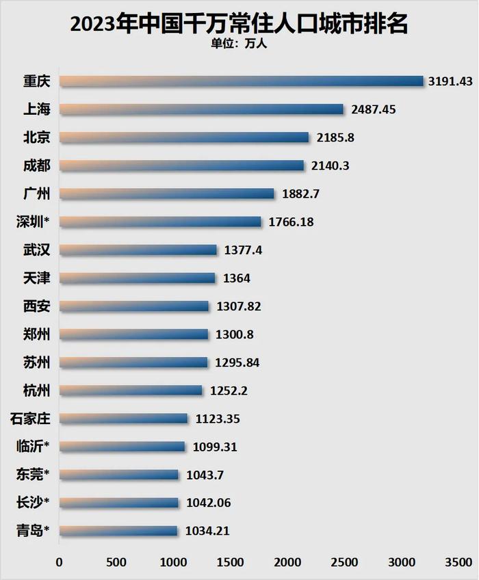 连跌11年！这个人口千万城市，跌破950万了