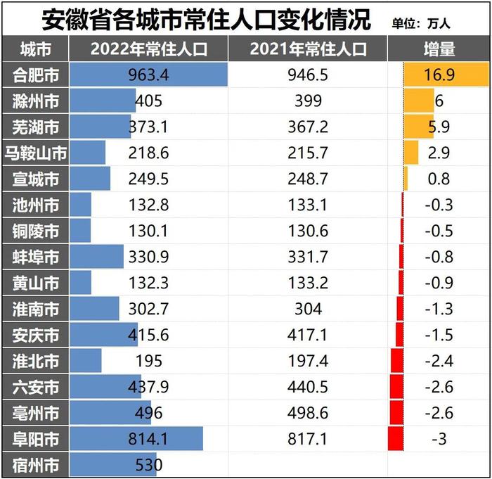 连跌11年！这个人口千万城市，跌破950万了