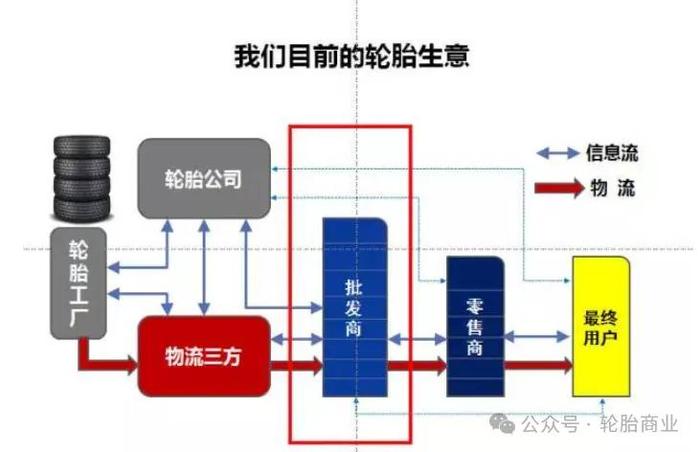 提问：轮胎店到底应该谁来开？