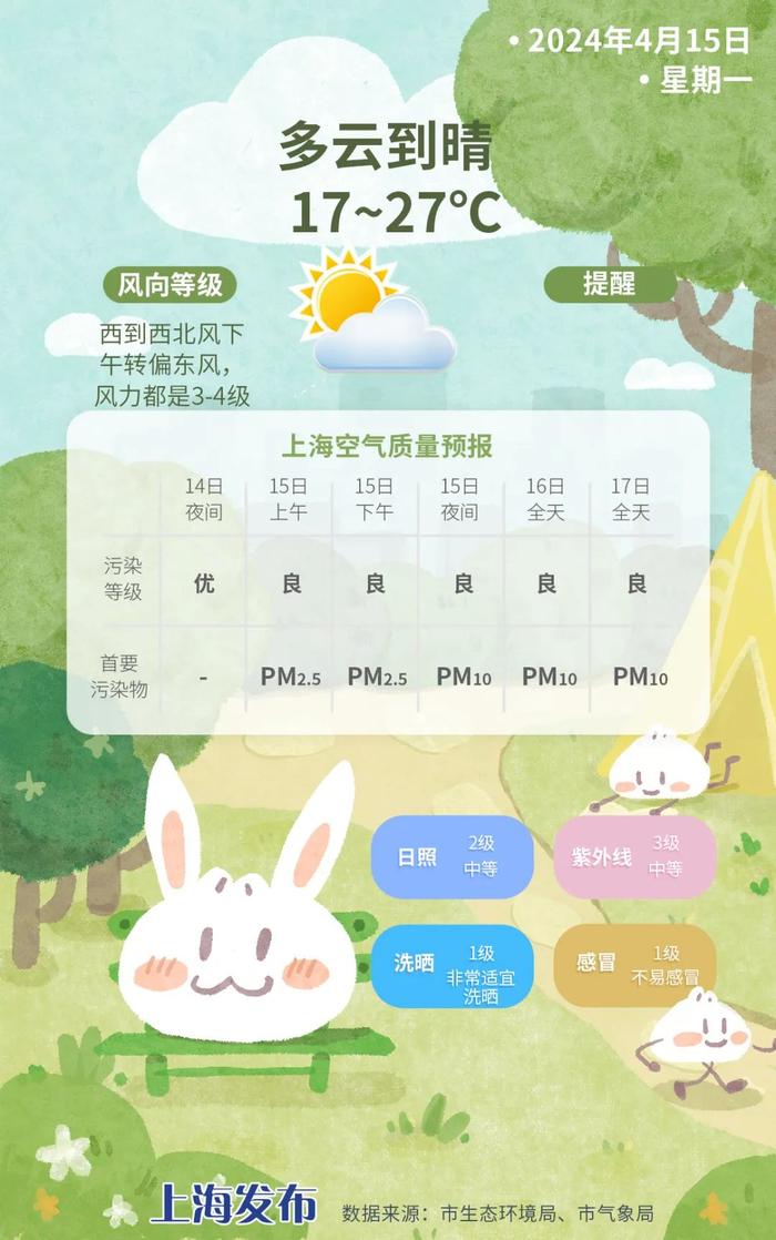 明天回暖明显，最高气温可达27度！下周总体晴雨相间，温度适宜