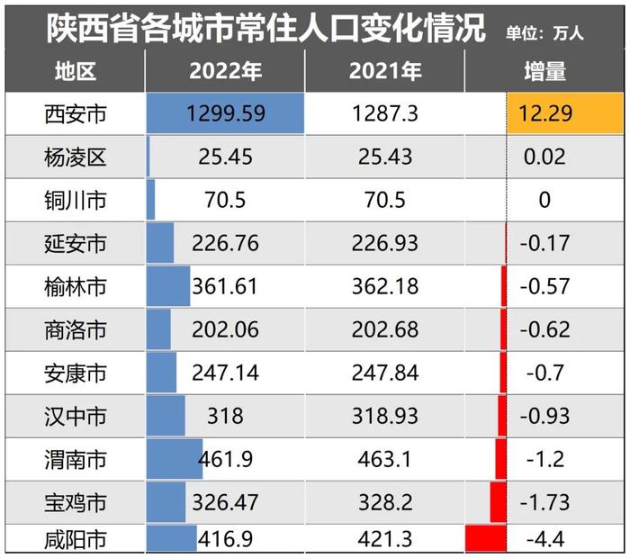 连跌11年！这个人口千万城市，跌破950万了