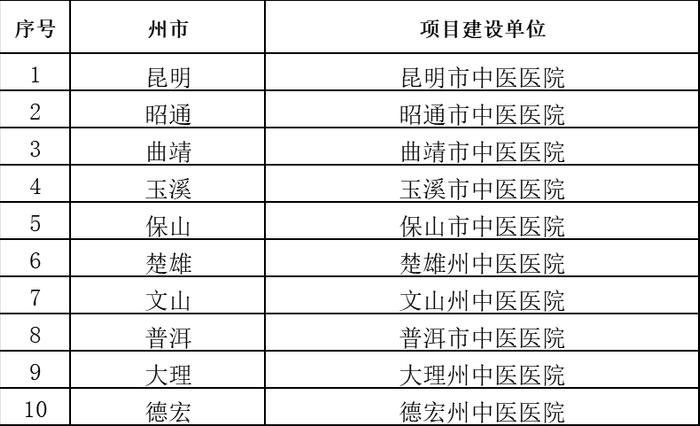 2024年中医医院应急救治能力提升项目名单公示！云南这些医院拟入选→