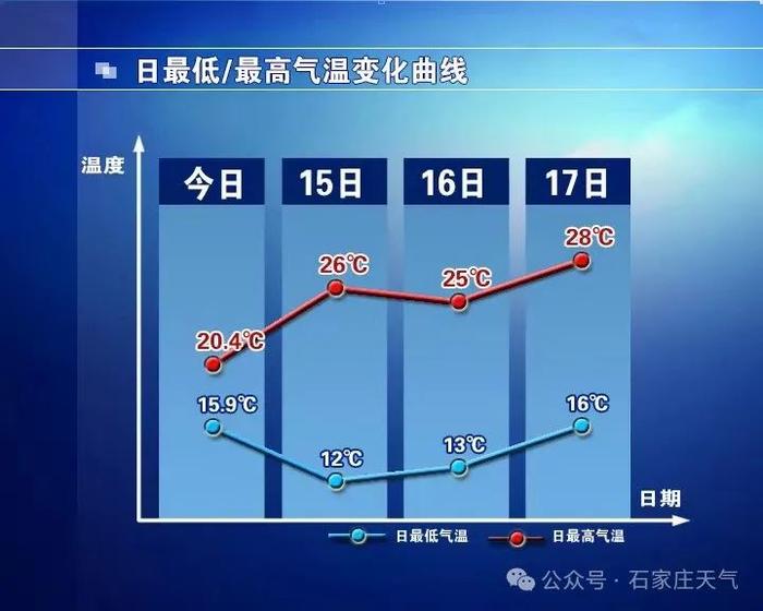 下周天气概况