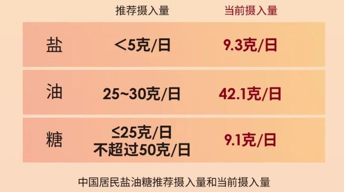 健康丨每顿都在吃的这个“调料”，致死率排世界第一！危害波及多个器官