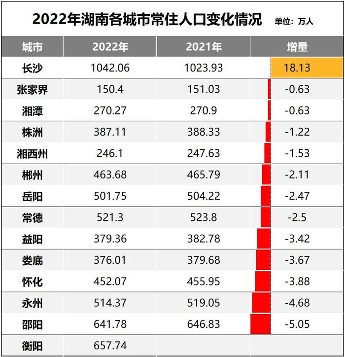 连跌11年！这个人口千万城市，跌破950万了