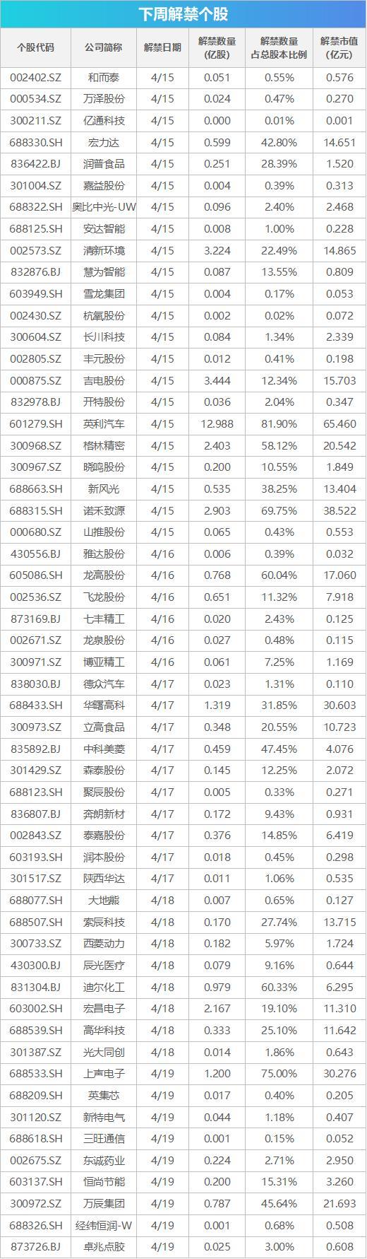 下周影响市场重要资讯前瞻：3月经济数据将公布，1只新股上市，这些投资机会靠谱