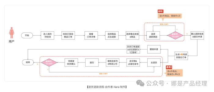 在淘宝退货环节，怎样确保给用户带来好的体验感受？