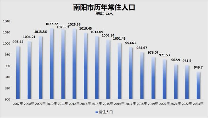 连跌11年！这个人口千万城市，跌破950万了