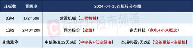 4月15日连板股分析：连板股家数创年内新低 中字头个股表现抢眼