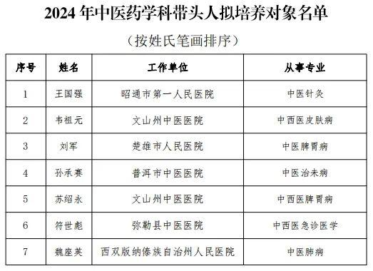 公示 | 云南7人拟入选2024年中医药学科带头人培养对象名单