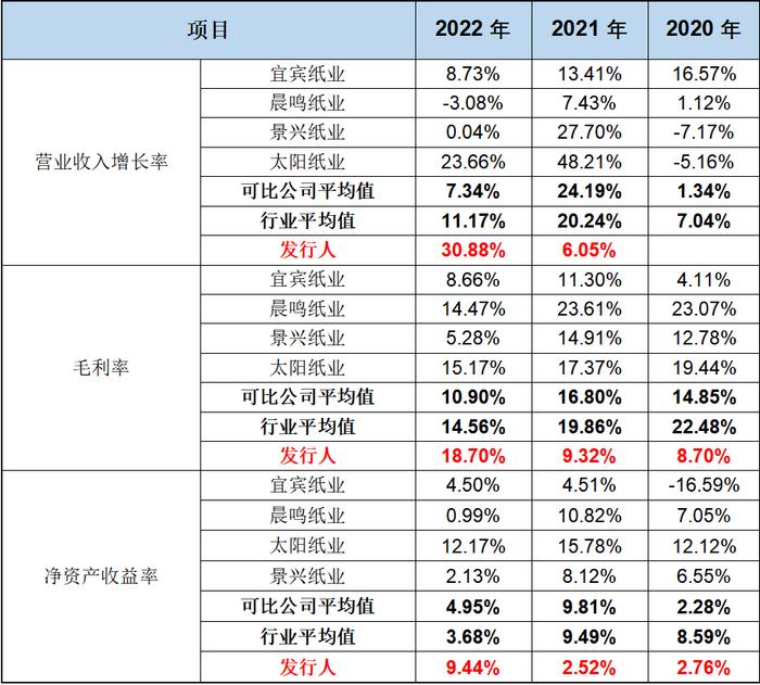 凤生纸业主板IPO：业绩蹊跷暴增、关键指标与行业及可比公司波动趋势相反，前两大客户高度异常、主营业务成本构成高度异常