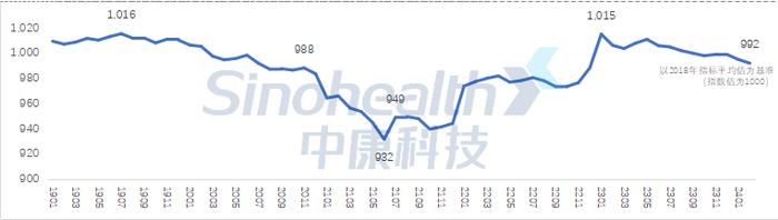 CHI Index | 2024年2月，中国零售药店发展指数环比下跌228点，持续下行