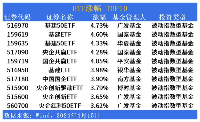 ETF市场日报：“中字头”狂飙，基建50ETF(516970.SH)领涨，小微企业集体下挫