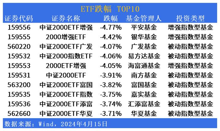 ETF市场日报：“中字头”狂飙，基建50ETF(516970.SH)领涨，小微企业集体下挫