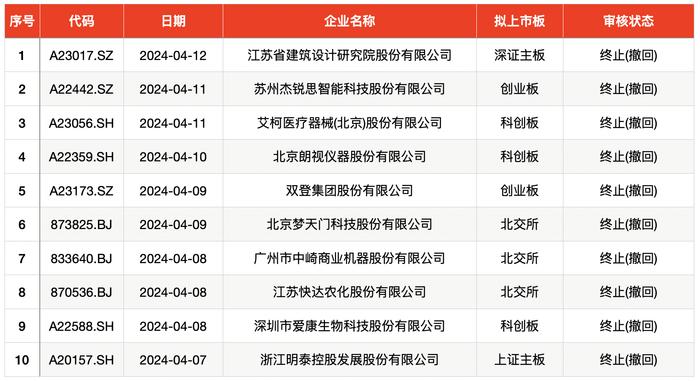 IPO周报｜沪深交易所大幅提高主板、创业板上市财务指标，新股零申购再现