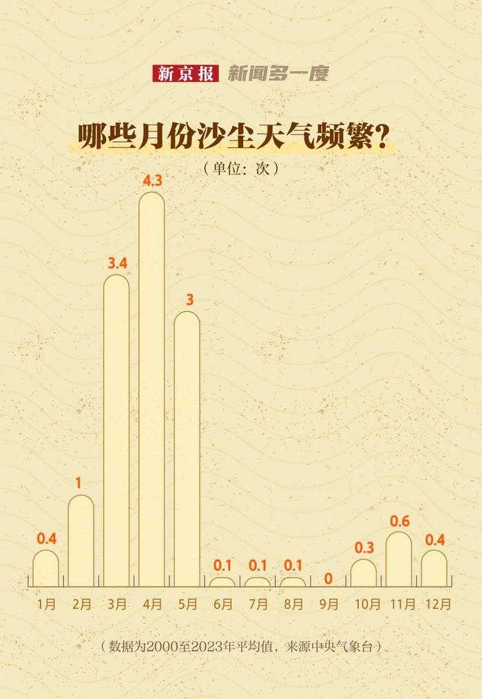 新闻多一度丨受沙尘影响北京局地达重污染，近年来沙尘趋势如何？