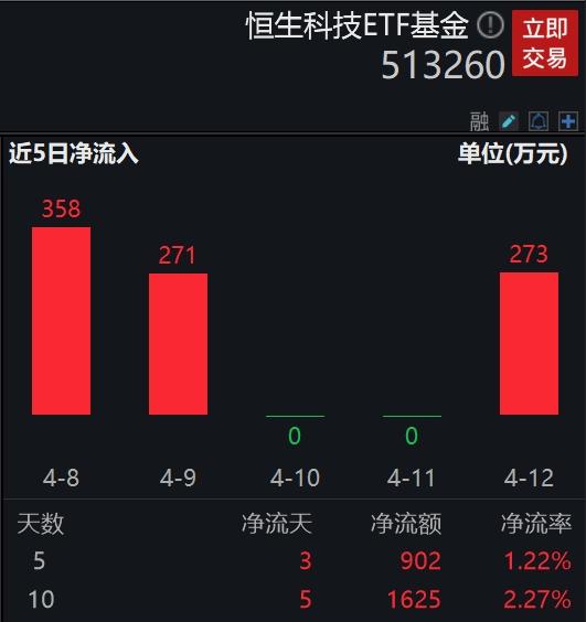 港股震荡回调，小鹏汽车、商汤跌幅居前，费率最低的恒生科技ETF基金(513260)跳空低开一度跌2%，溢价走阔，融资余额创新高