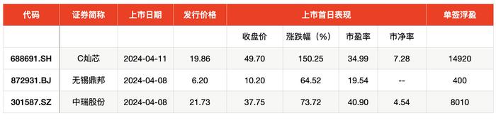 IPO周报｜沪深交易所大幅提高主板、创业板上市财务指标，新股零申购再现