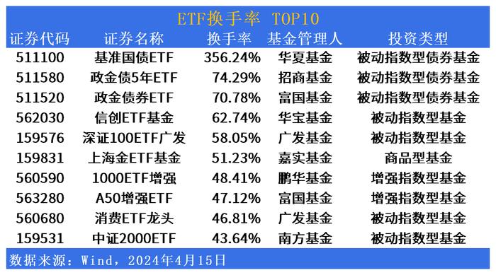 ETF市场日报：“中字头”狂飙，基建50ETF(516970.SH)领涨，小微企业集体下挫