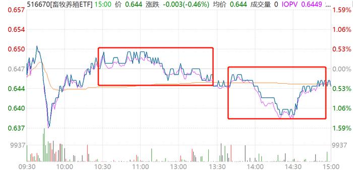 牧原股份、海大集团、温氏股份等“大猪”上涨，畜牧养殖ETF(516670)盘中持续溢价，机构：猪周期反转逻辑蓄势