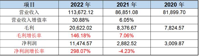 凤生纸业主板IPO：业绩蹊跷暴增、关键指标与行业及可比公司波动趋势相反，前两大客户高度异常、主营业务成本构成高度异常