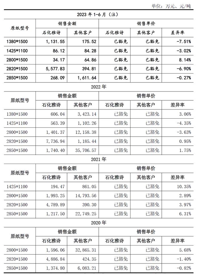 凤生纸业主板IPO：业绩蹊跷暴增、关键指标与行业及可比公司波动趋势相反，前两大客户高度异常、主营业务成本构成高度异常