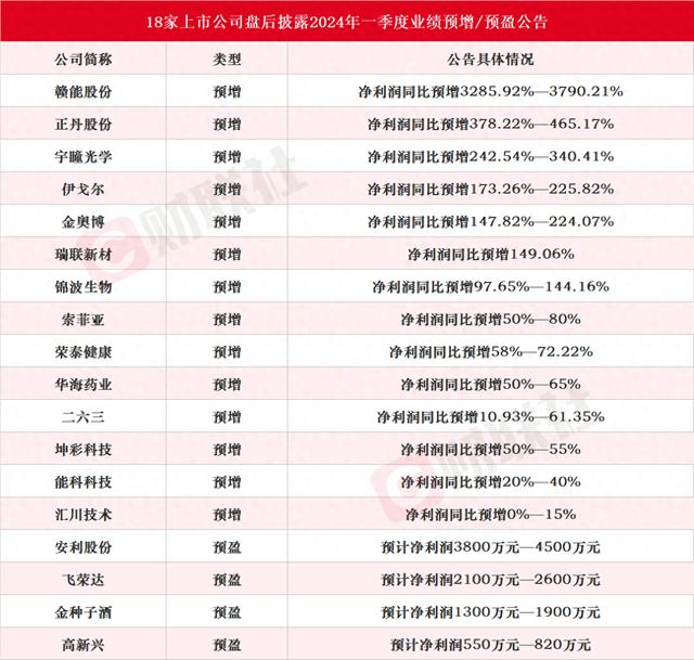 近20家上市公司盘后披露一季度业绩预增或预盈公告 赣能股份同比最高预增3790%