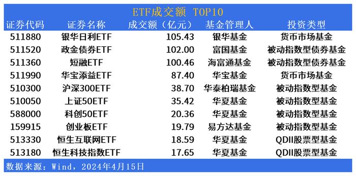 ETF市场日报：“中字头”狂飙，基建50ETF(516970.SH)领涨，小微企业集体下挫