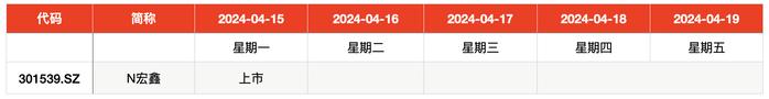 IPO周报｜沪深交易所大幅提高主板、创业板上市财务指标，新股零申购再现