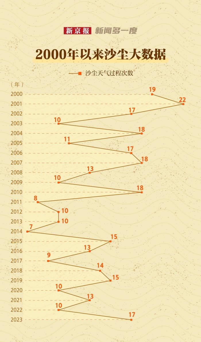 新闻多一度丨受沙尘影响北京局地达重污染，近年来沙尘趋势如何？