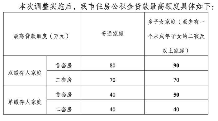 成都拟提高多子女家庭首套房公积金贷款额度，最高可贷90万元