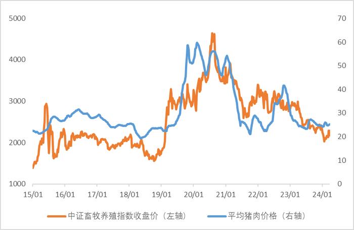 牧原股份、海大集团、温氏股份等“大猪”上涨，畜牧养殖ETF(516670)盘中持续溢价，机构：猪周期反转逻辑蓄势