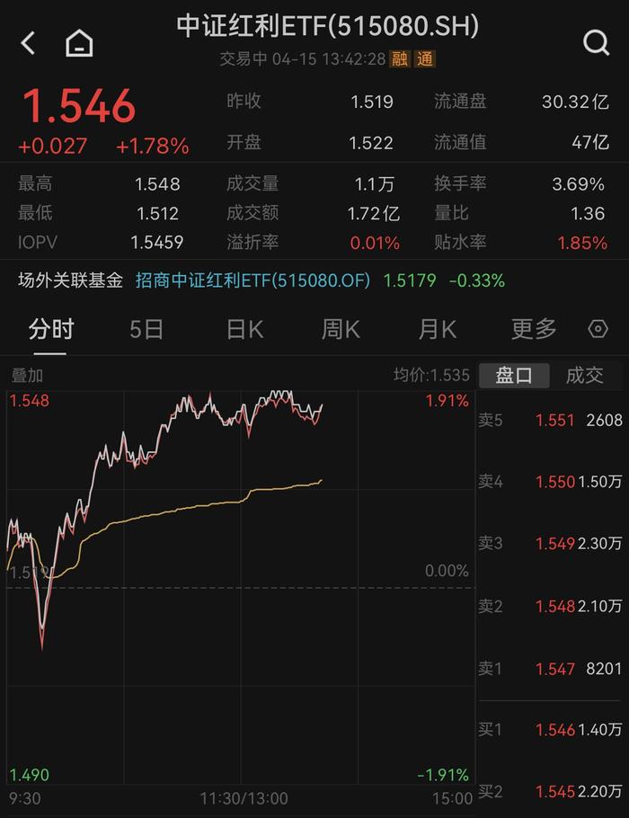 高股息概念午后走高，中国石油、中国神华双双涨超3%，中证红利ETF(515080)溢价上行，或有长线资金加速布局