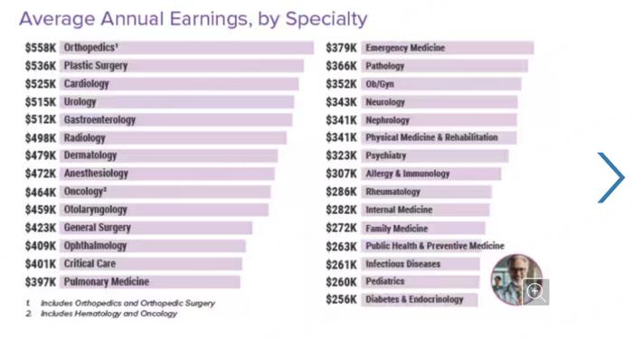 美国医生去年赚了多少钱？