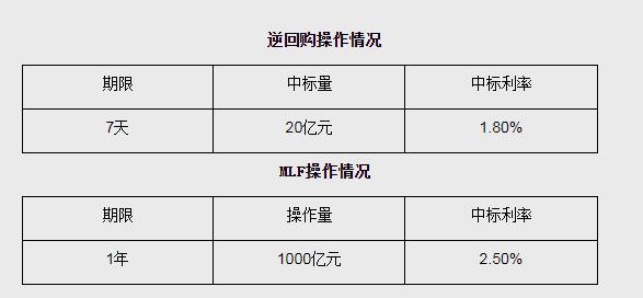 MLF连续两个月缩量续做，预计本月LPR或仍“按兵不动”丨火线解读