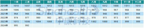 CHI Index | 2024年2月，中国零售药店发展指数环比下跌228点，持续下行