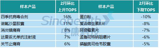 CHI Index | 2024年2月，中国零售药店发展指数环比下跌228点，持续下行